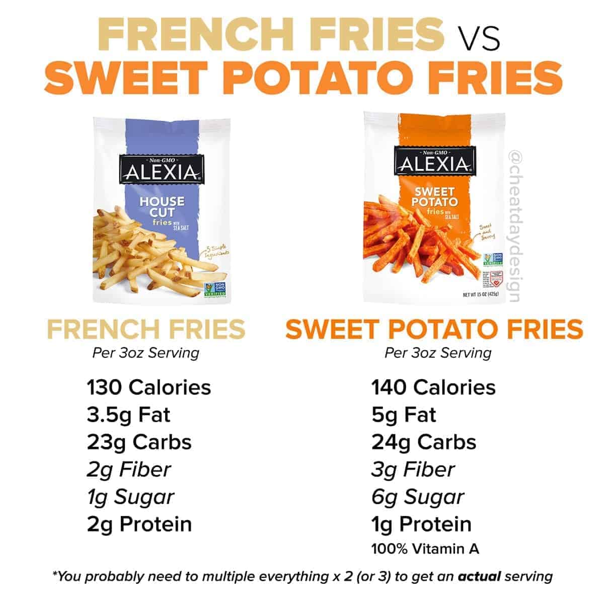 Fast Food Fries: Calories & Macros From Every Restaurant