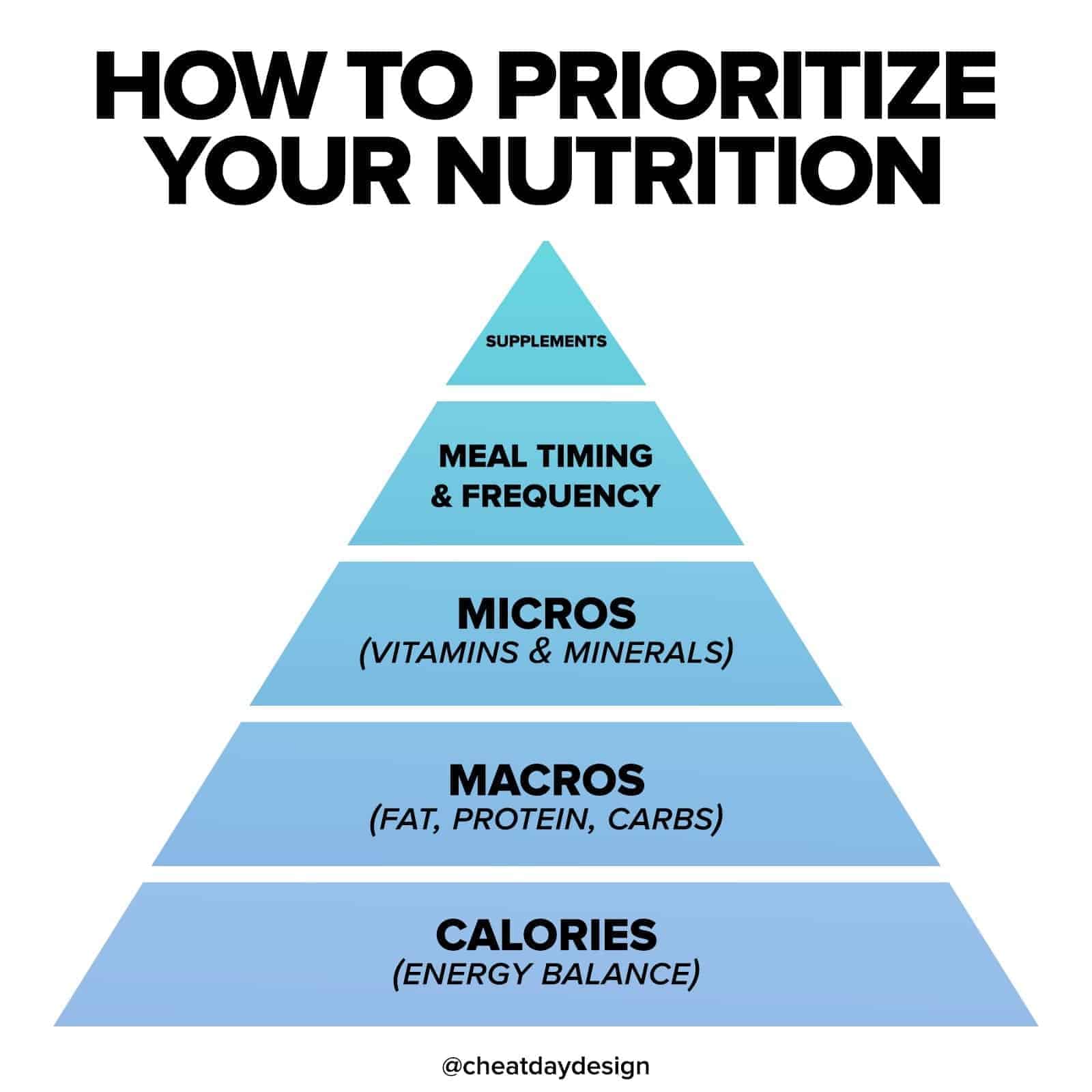 How to properly approach your nutrition