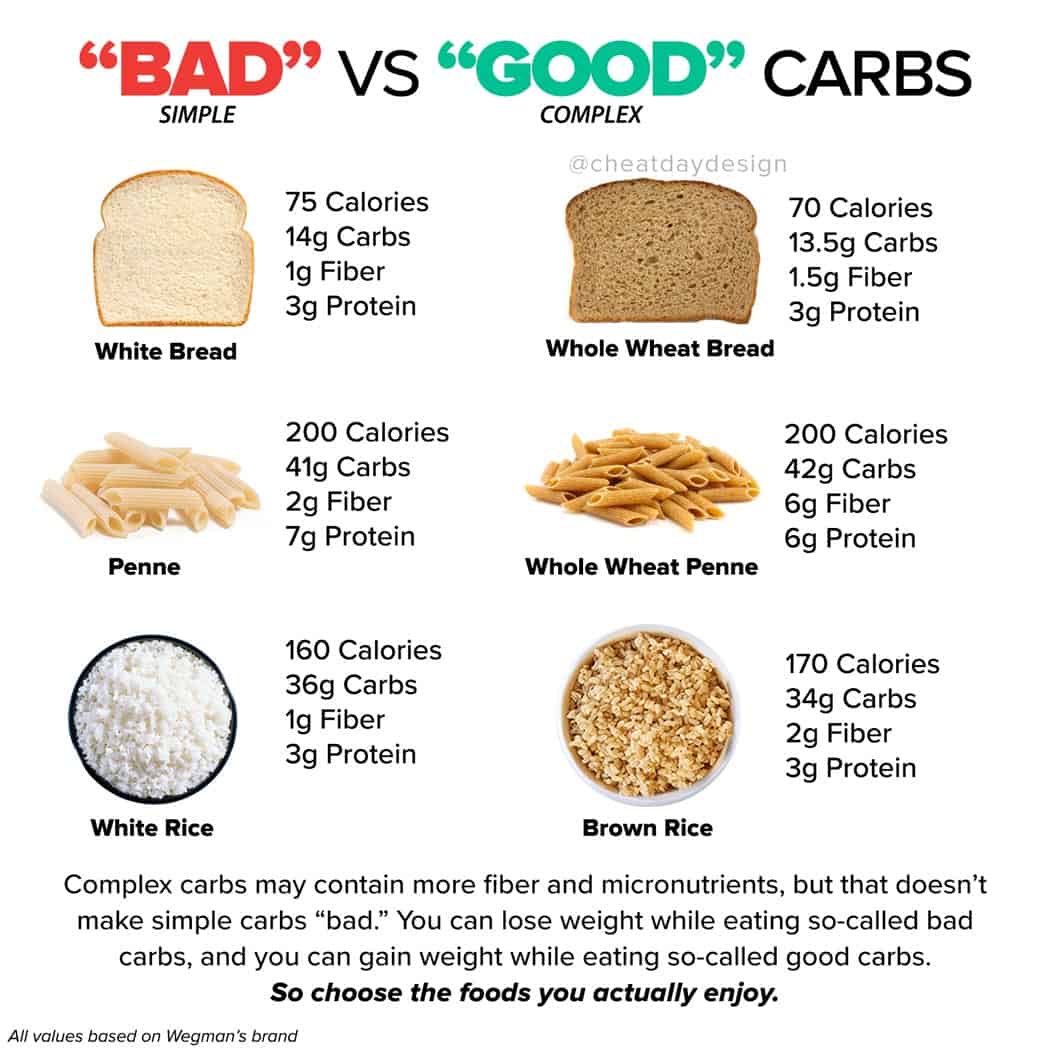 Good Carbs And Bad Carbs Chart