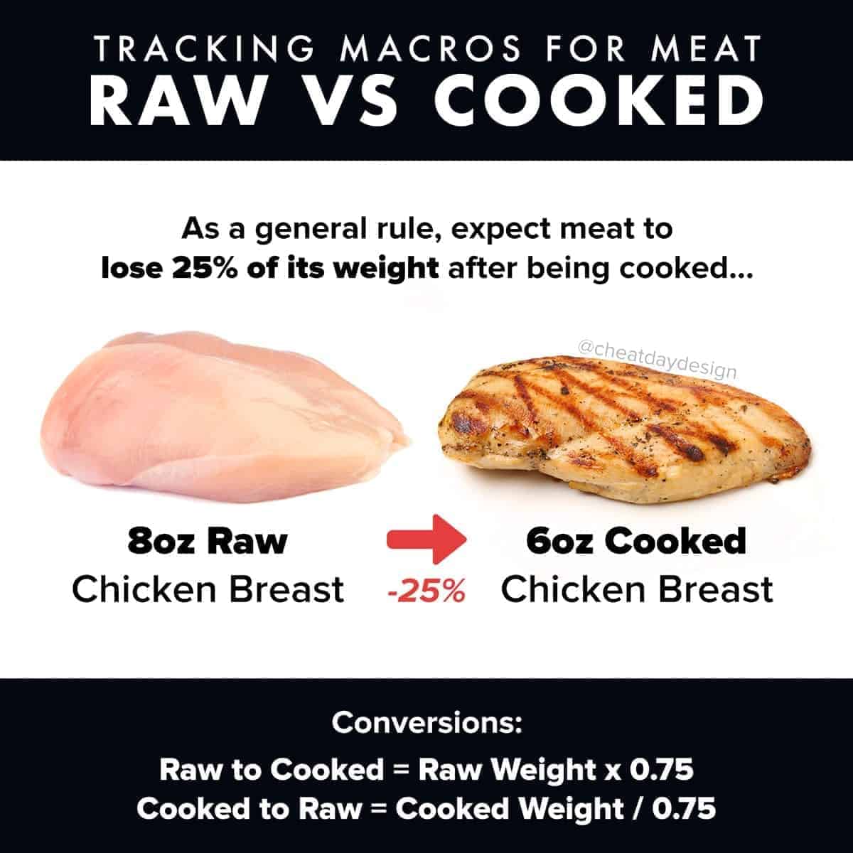 1 Lb Raw Chicken Breast Equals How Much Cooked?