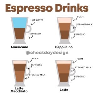 Different Espresso Drinks