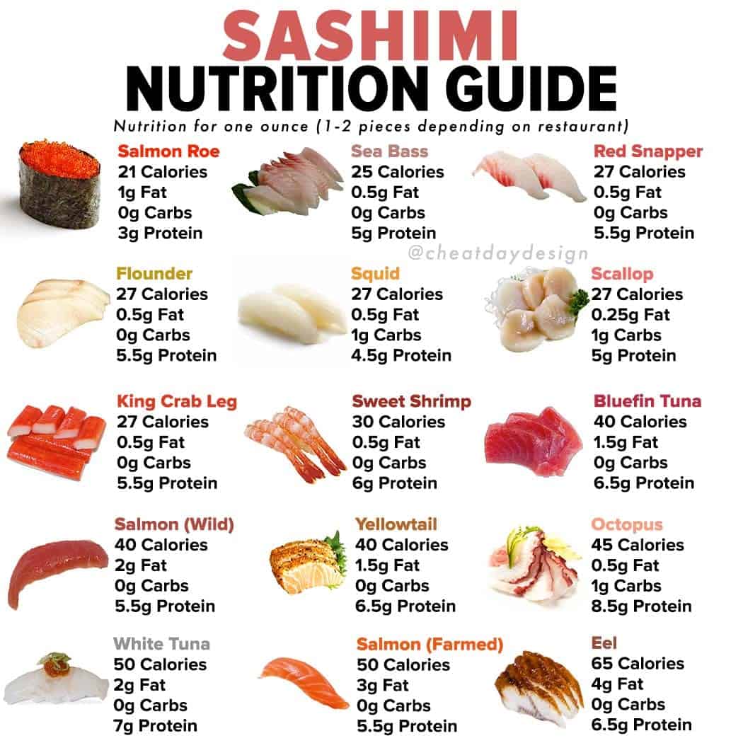 Sashimi Nutrition Guide Cheat Day Design