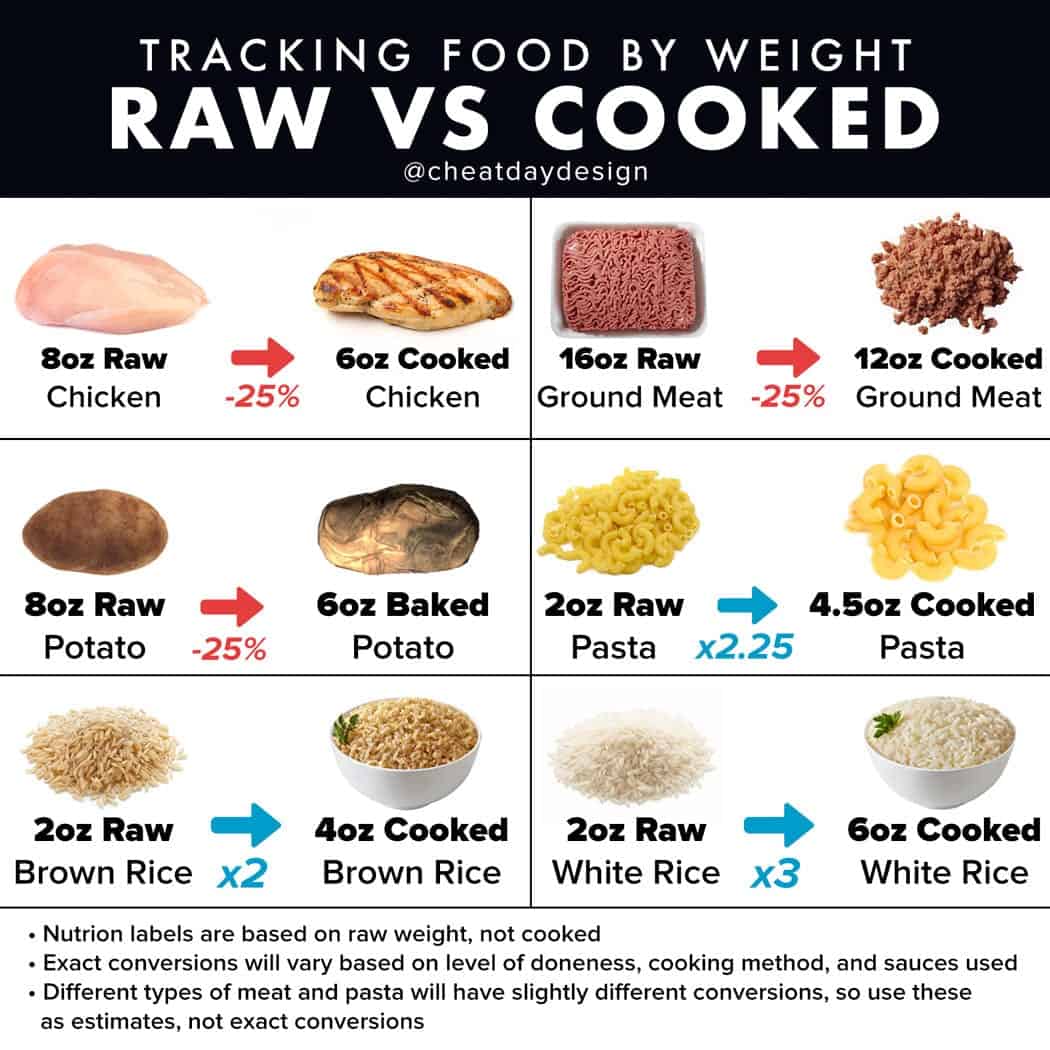 Weighing raw food vs cooked food