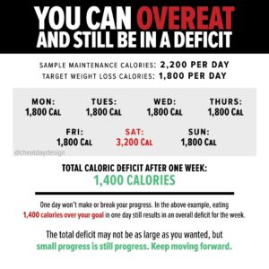 You can overeat and still be in a deficit