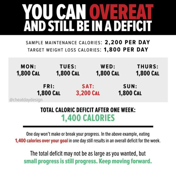 You Can Overeat And Still Be In A Caloric Deficit