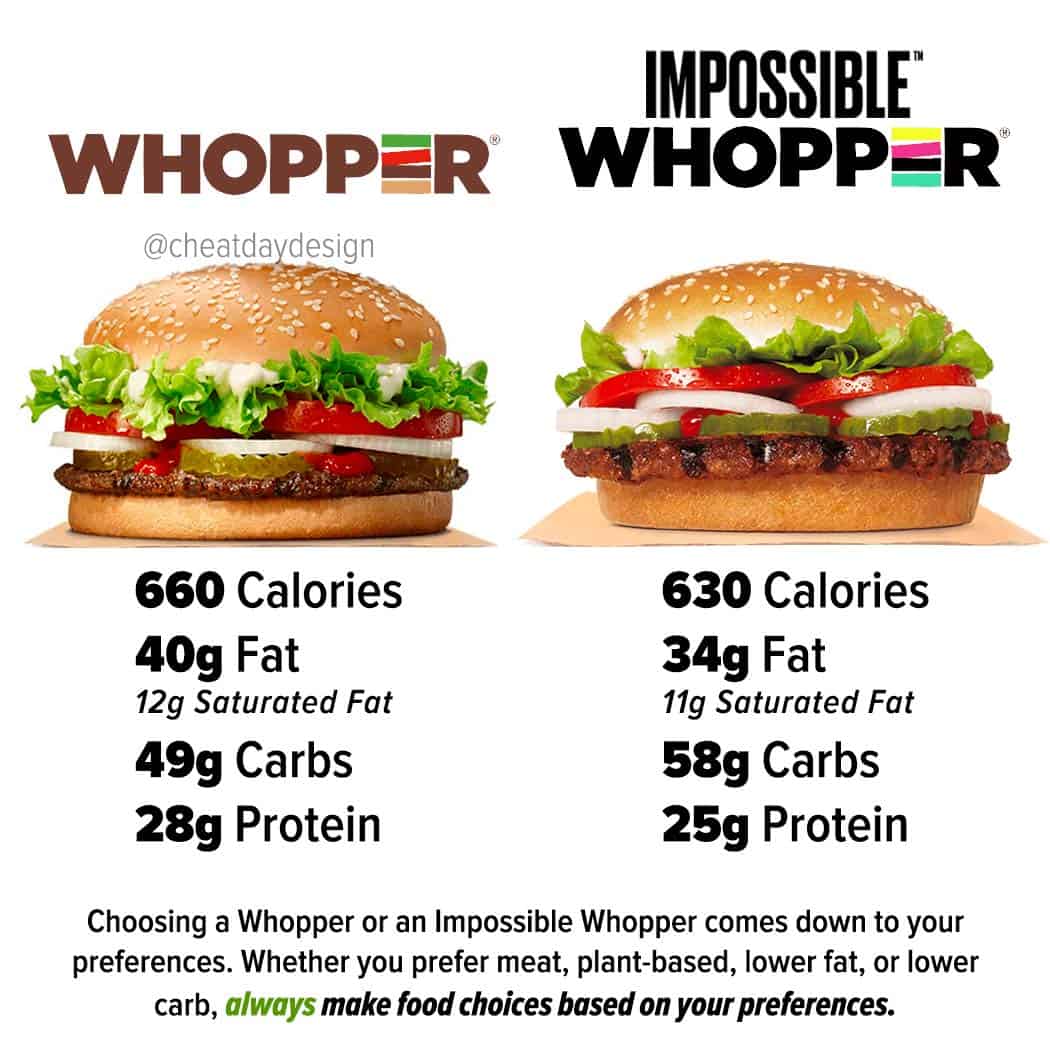 How Nutritious Is The Impossible Burger Burger Poster