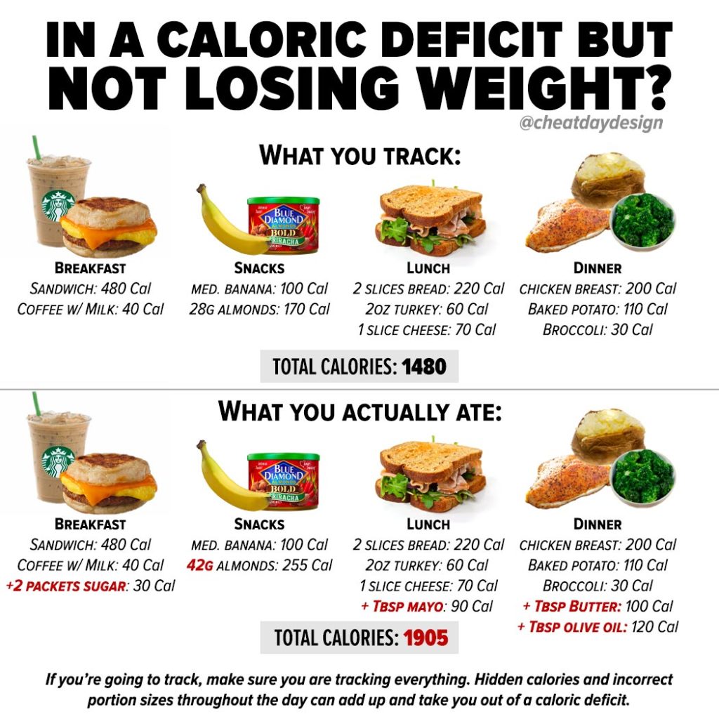 You Can Overeat and Still Be in a Caloric Deficit Cheat Day Design