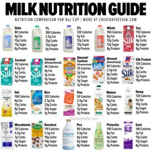 Milk Nutrition Guide