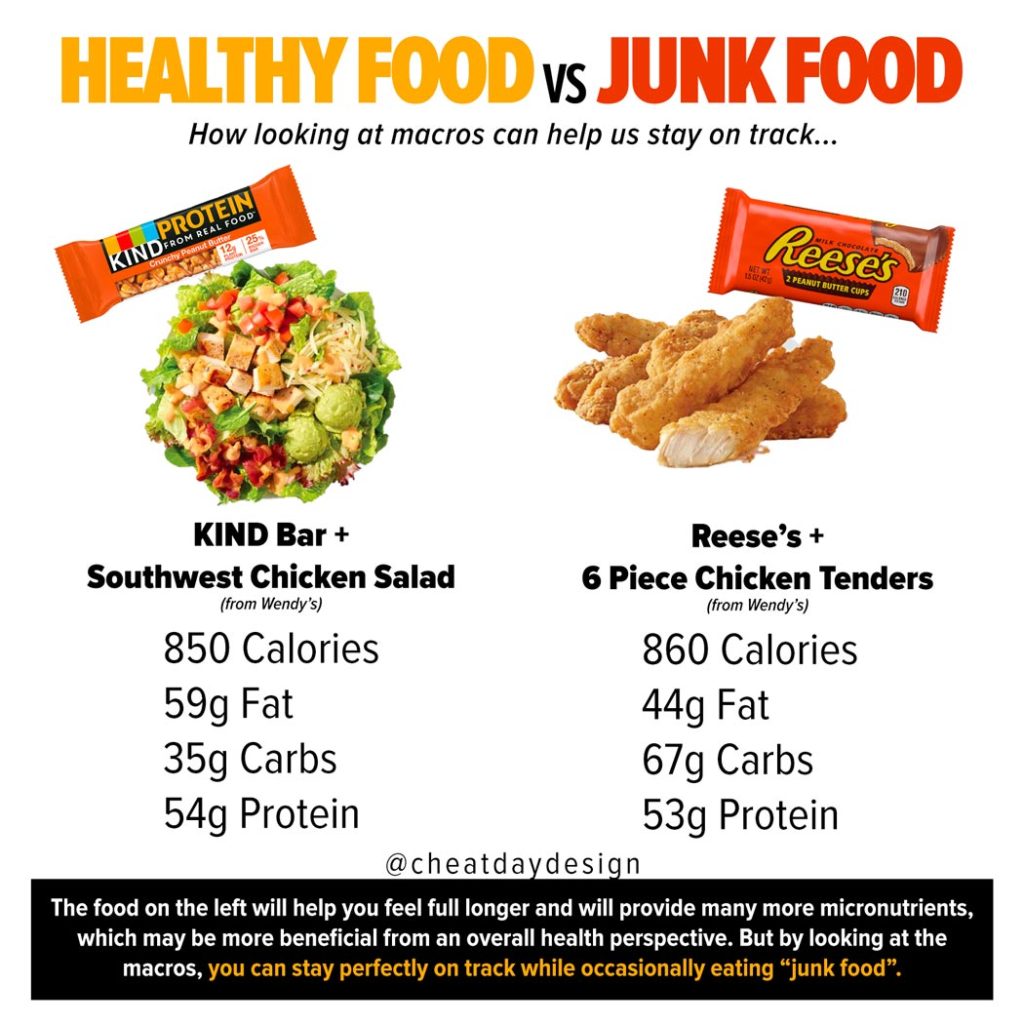 Difference Between Junk Food And Healthy Food