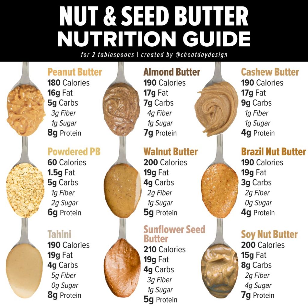 Nut & Seed Butter Nutrition Breakdown