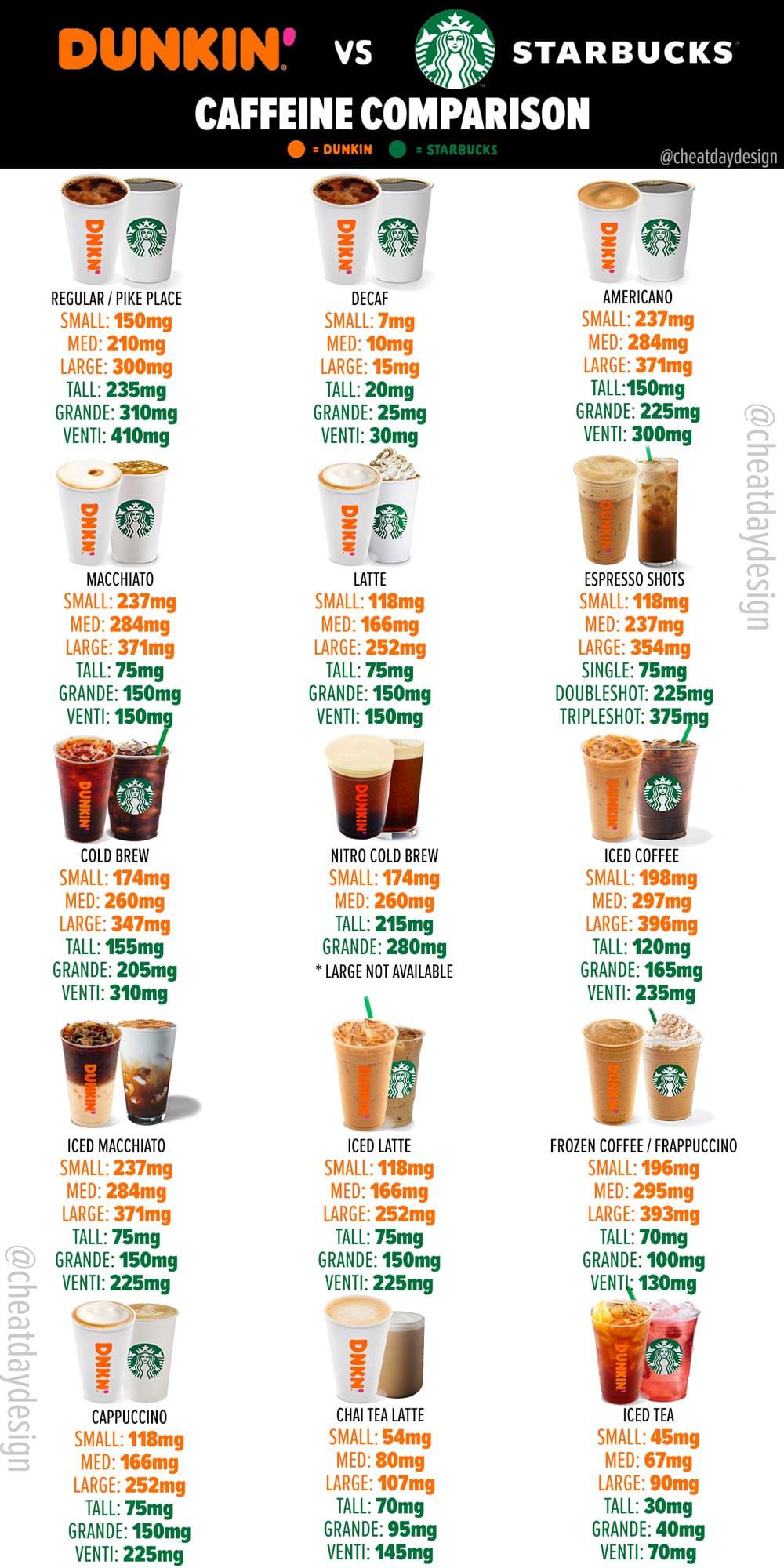 Dunkin' Caffeine Content Guide