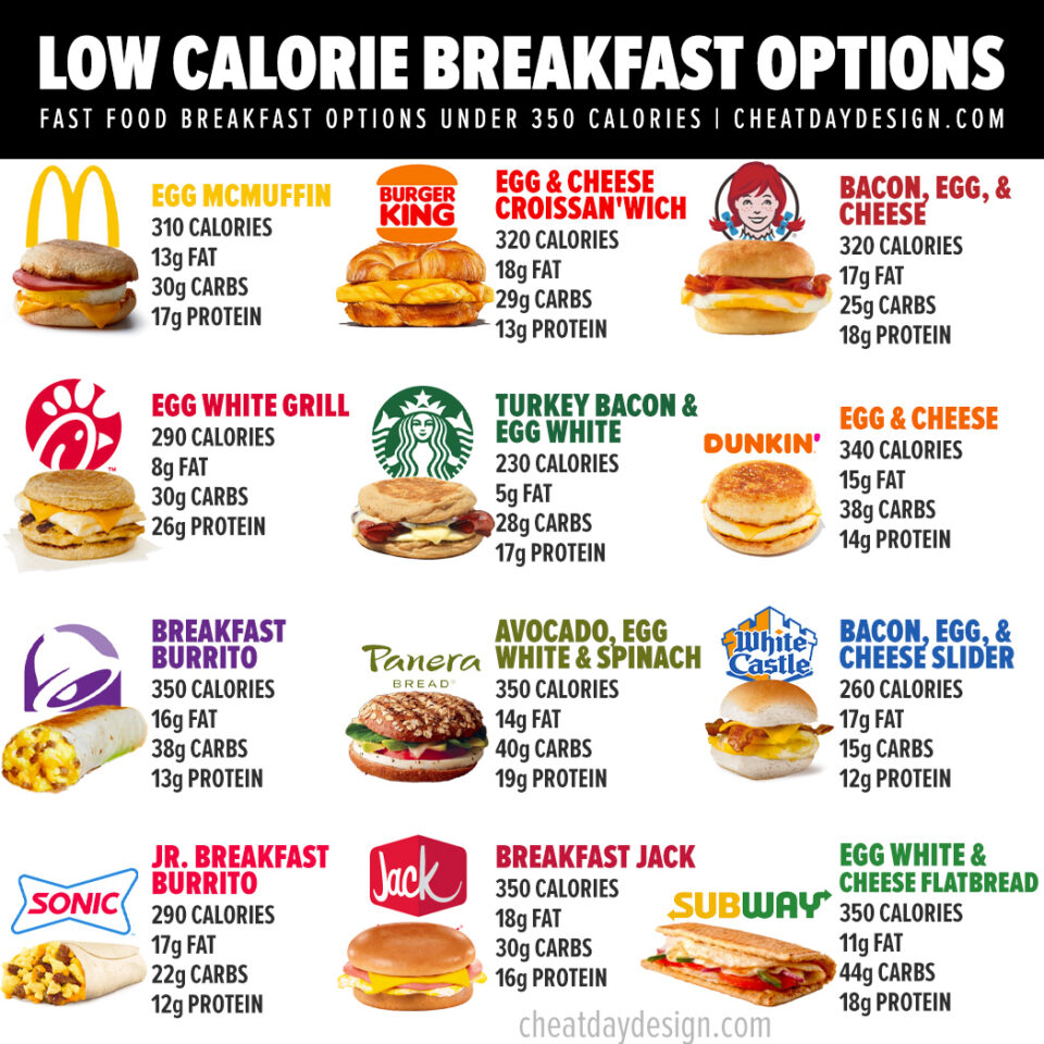 LowCalorie Fast Food Breakfast Options Under 350 Calories