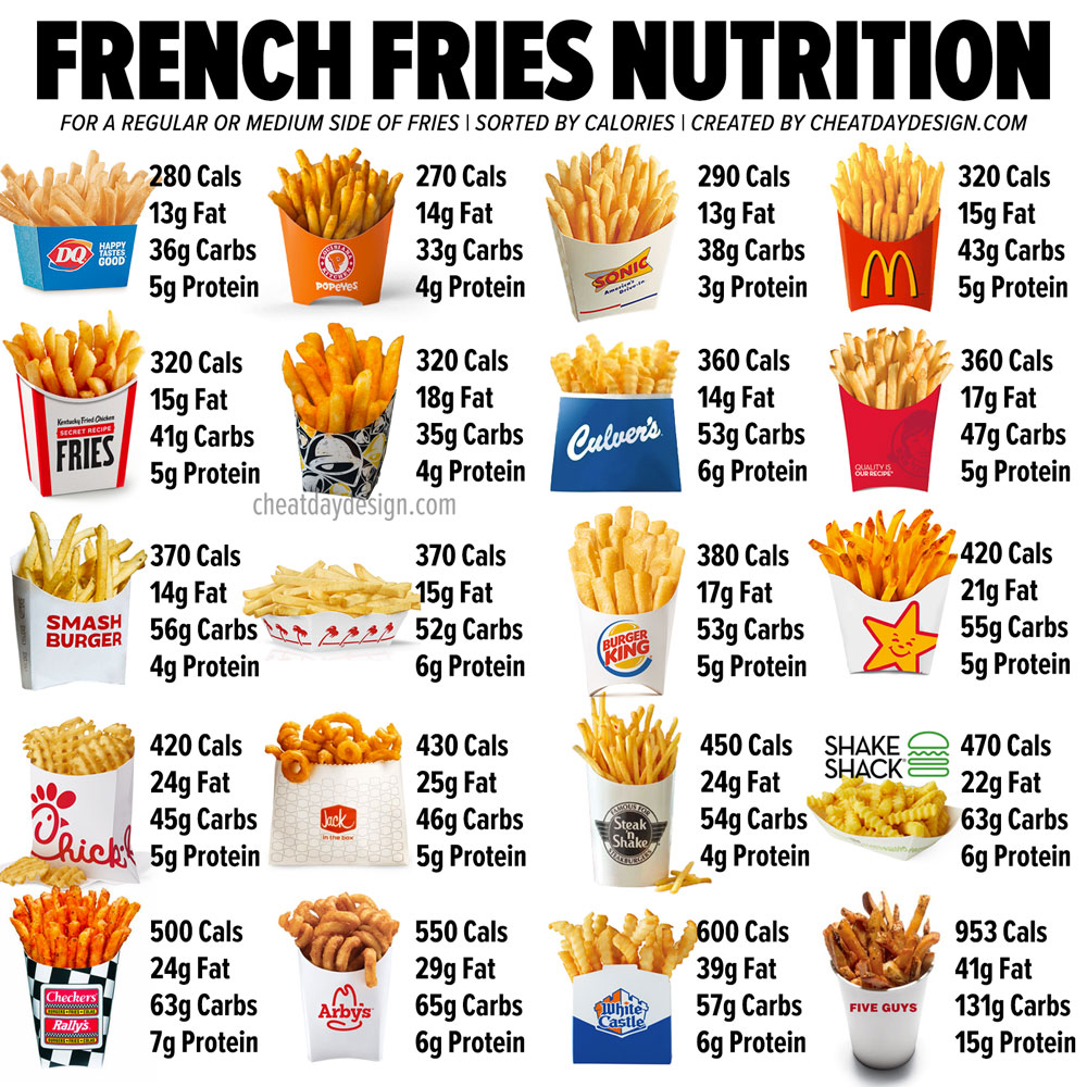 Calories in French Fries | Which Fries are the Healthiest? - NUTRITION LINE