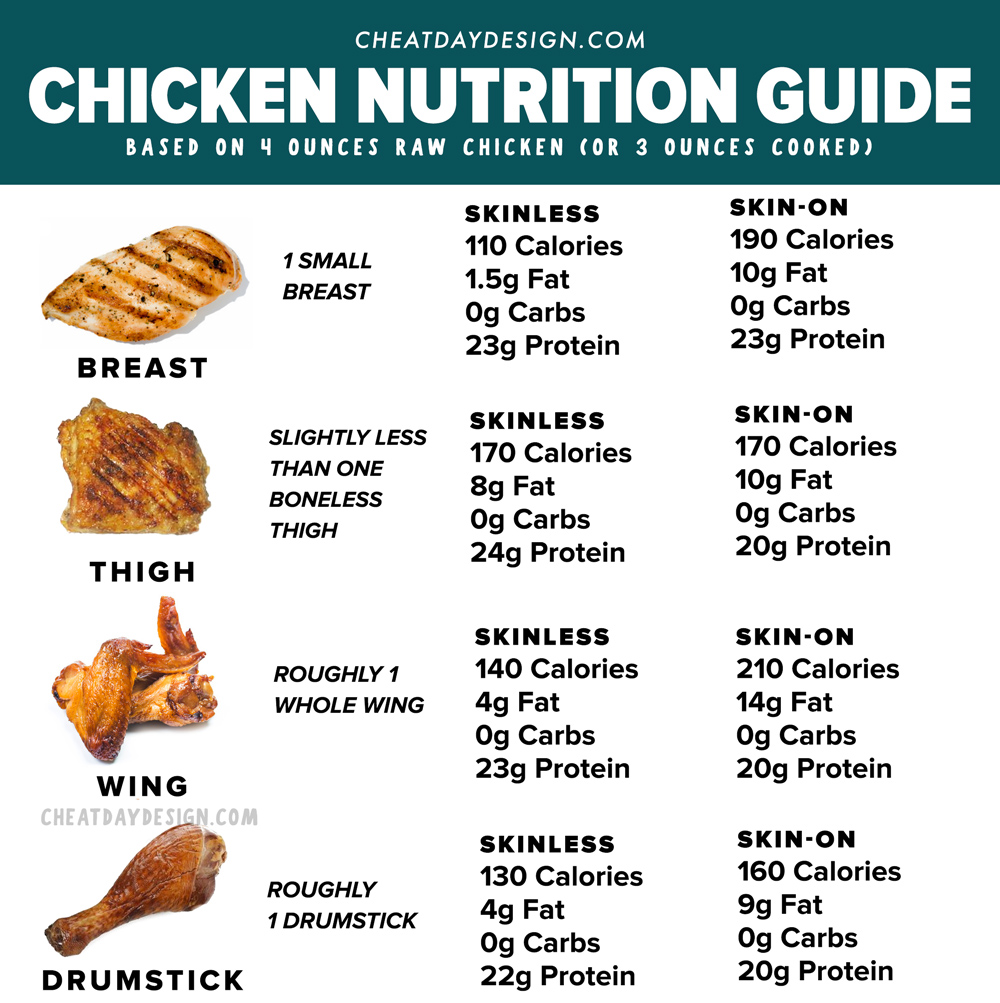 the-ultimate-chicken-protein-breakdown-calories-and-macros-of-every