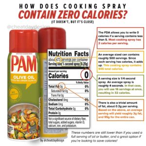 How does cooking spray contain zero calories?