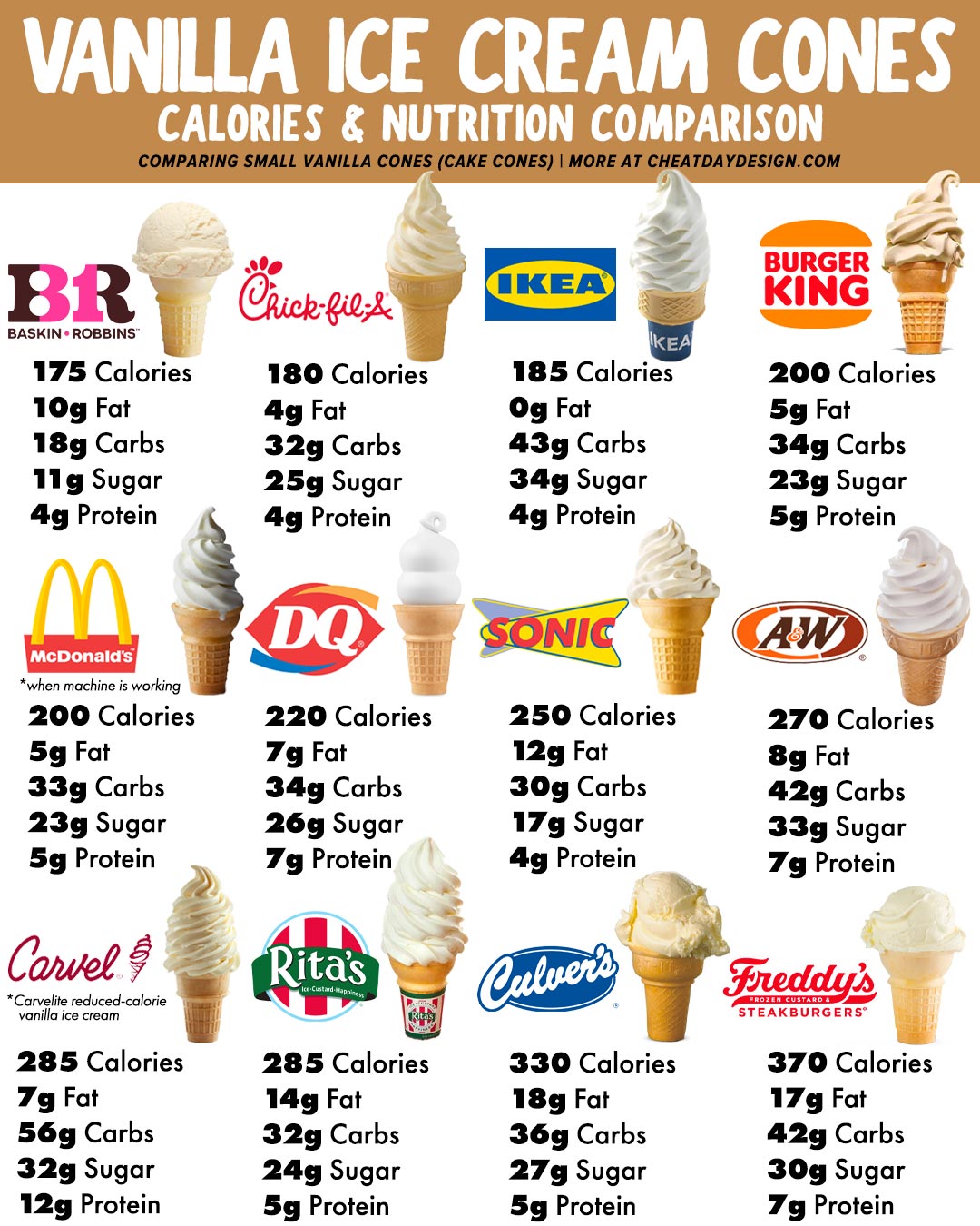 Nutrition & Calorie Guides / Comparisons