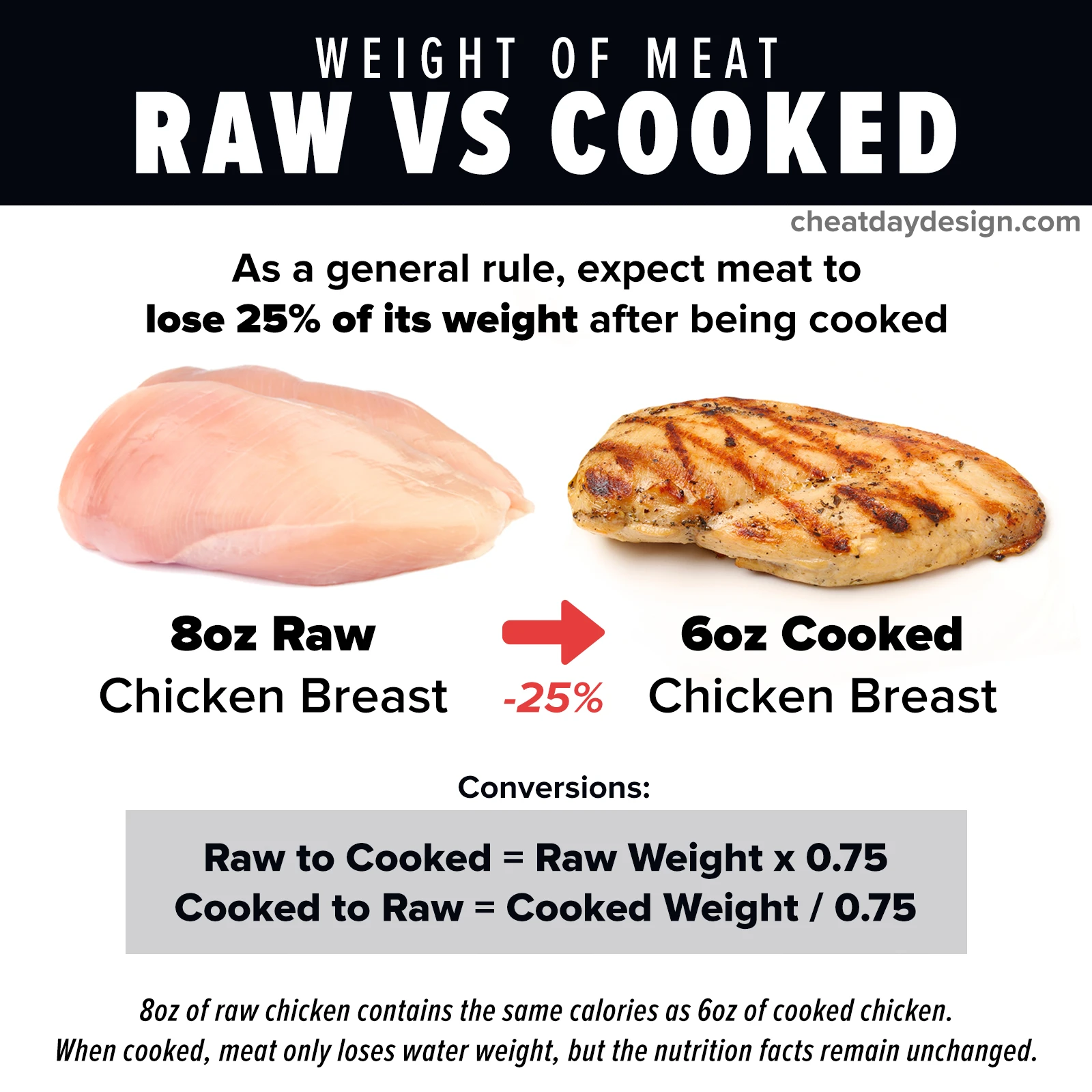 Calories & Macros For Every Kind Of Chicken [Visual Guide]