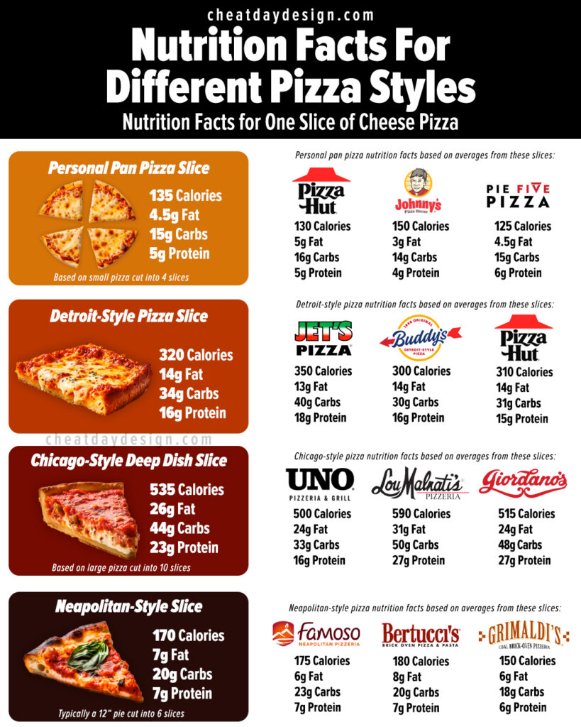 Calories In One Slice Of Pizza For Every Type Of Pizza 