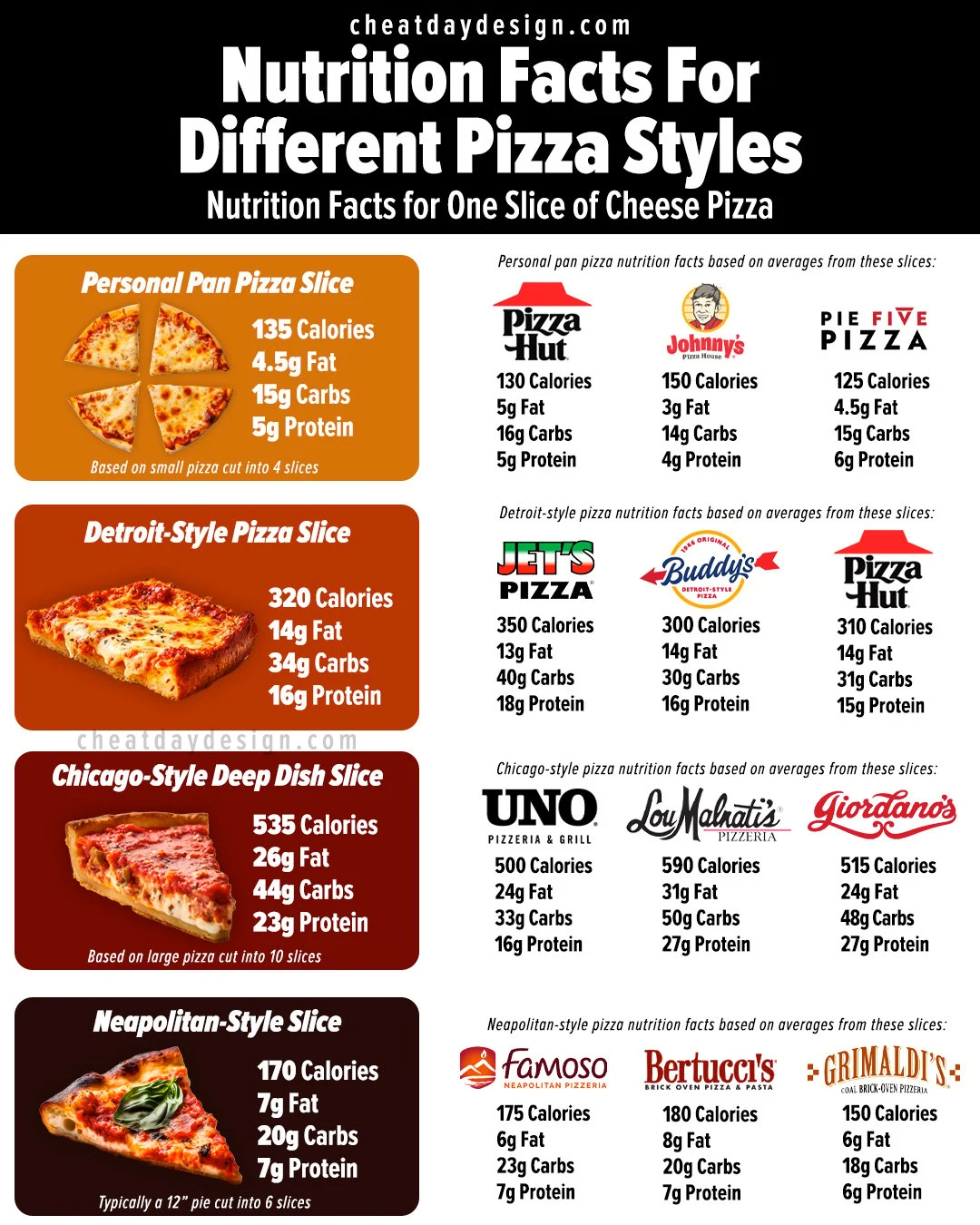 How many carbs are in a slice of pizza? Everything you need to know– Pizza  Bien