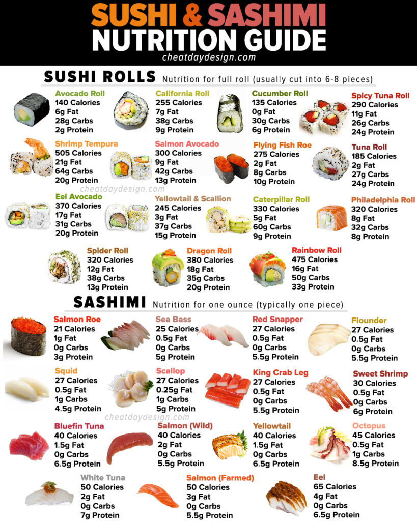 Calories In Sushi & Sashimi Which Is Best For Dieting?
