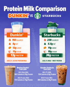 Starbucks vs Dunkin Protein Milk