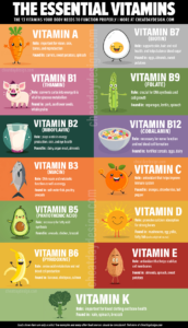 Visual cheat sheet for the 13 essential vitamins