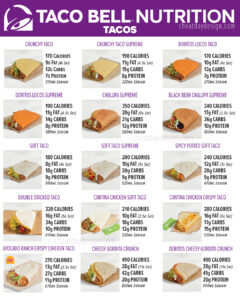 Taco Bell Nutrition Facts for all Tacos