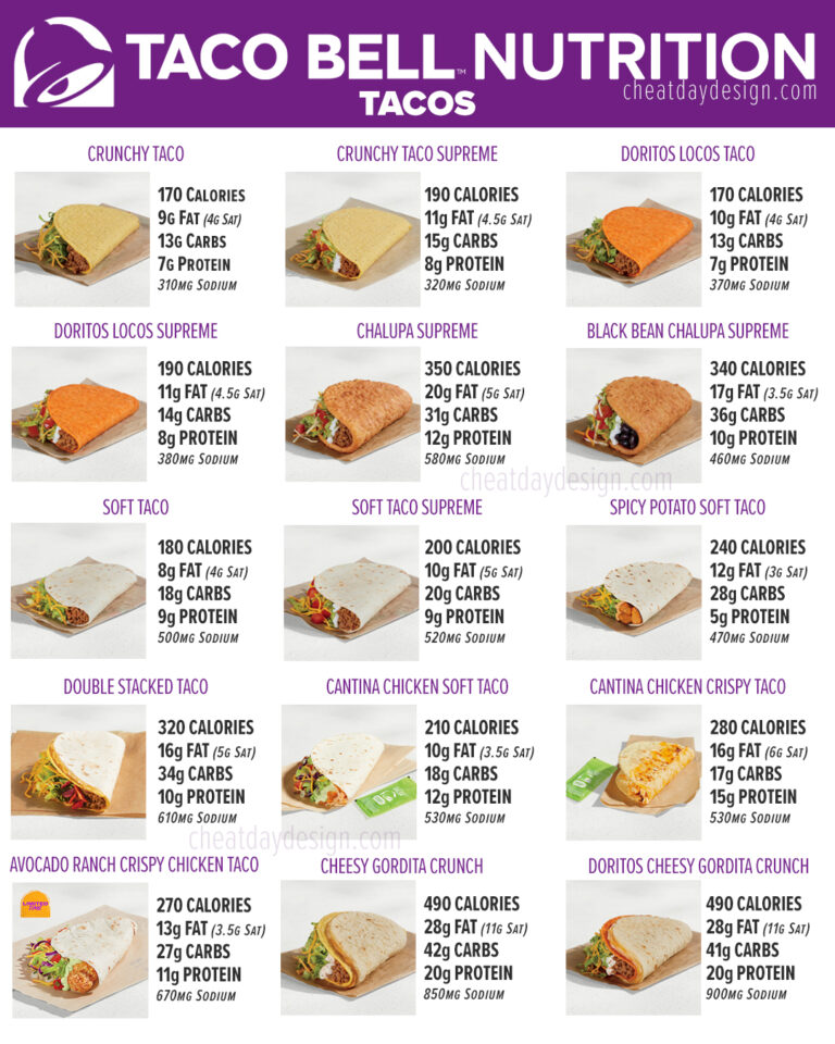Taco Bell Nutrition Facts for all Tacos