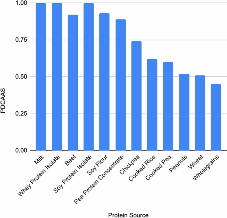 You're Reading Protein Labels Wrong (Here's Why)